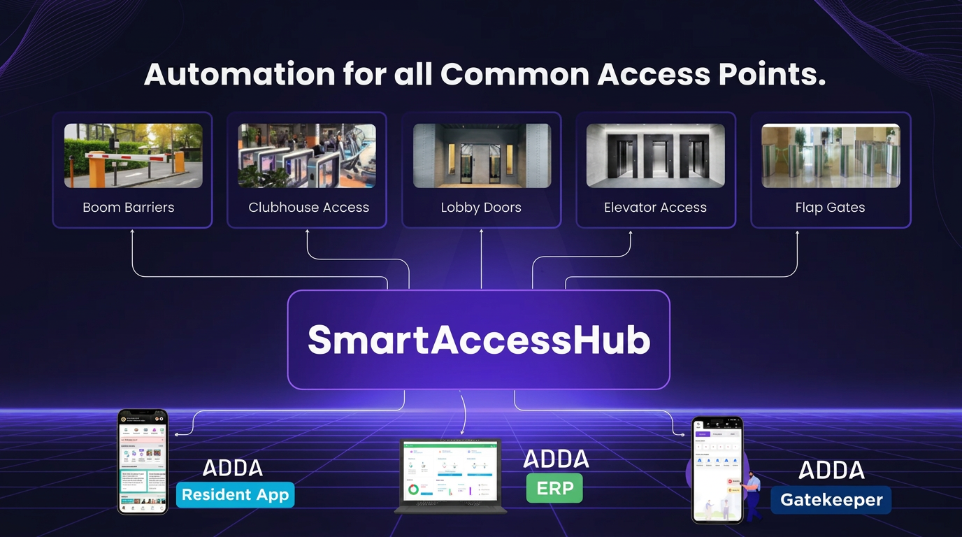 SmartAccessHub diagram showing automation for all common access points — boom barriers, clubhouse access, lobby doors, elevator access, flap gates — connected to ADDA Resident App, ADDA ERP, and ADDA Gatekeeper