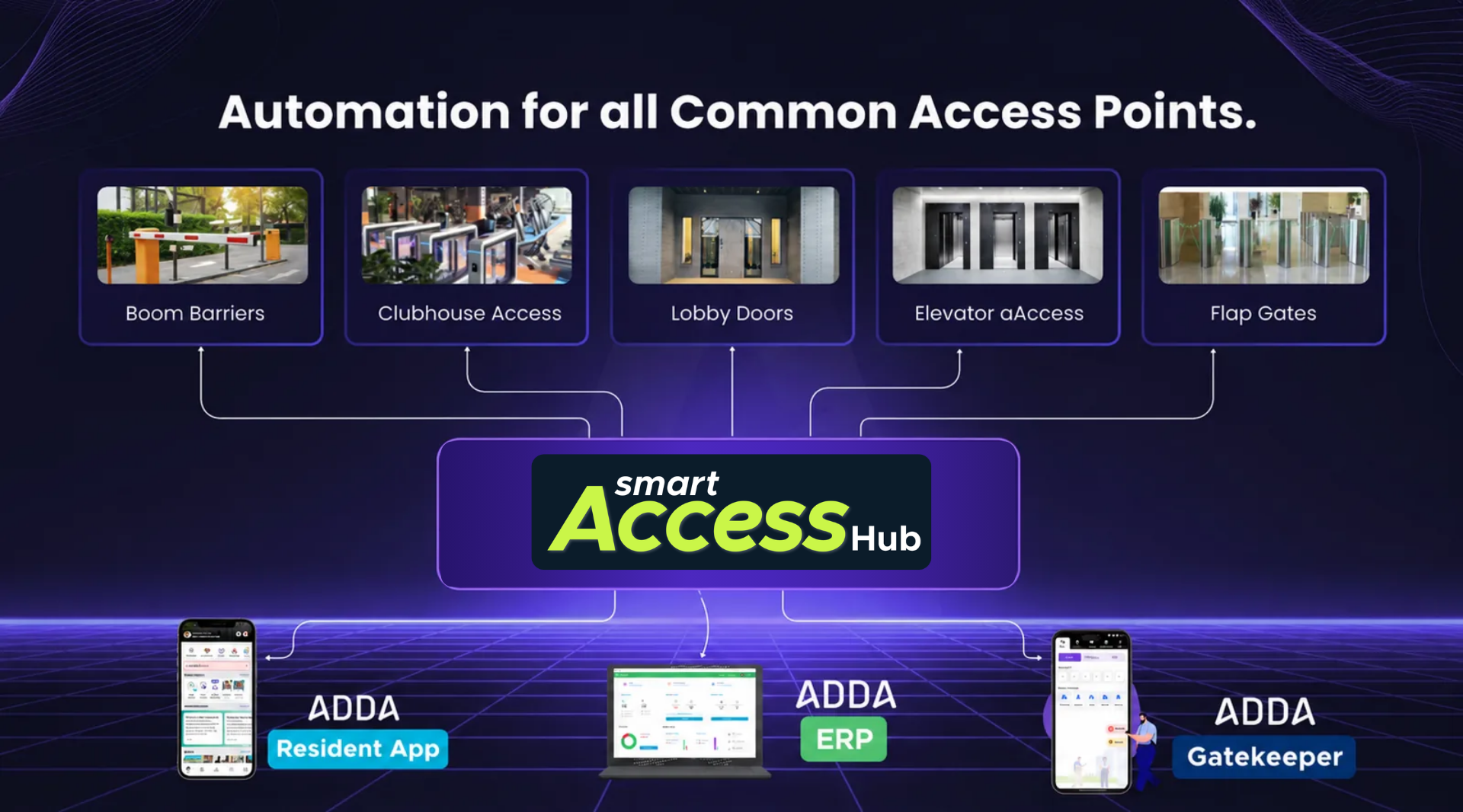 SmartAccessHub diagram showing automation for all common access points — boom barriers, clubhouse access, lobby doors, elevator access, flap gates — connected to ADDA Resident App, ADDA ERP, and ADDA Gatekeeper