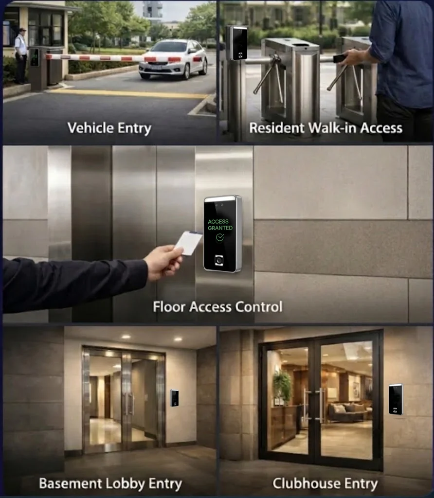 Collage of SmartAccessHub access points: vehicle entry, resident walk-in turnstile, floor access control, basement lobby and clubhouse entries